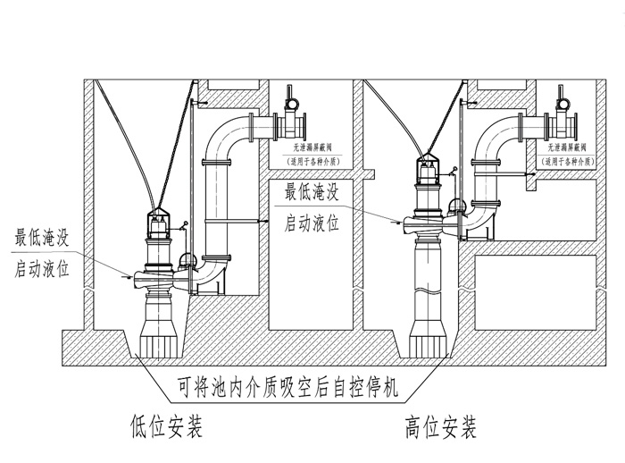 全浸沒(méi)工況下的安裝方式